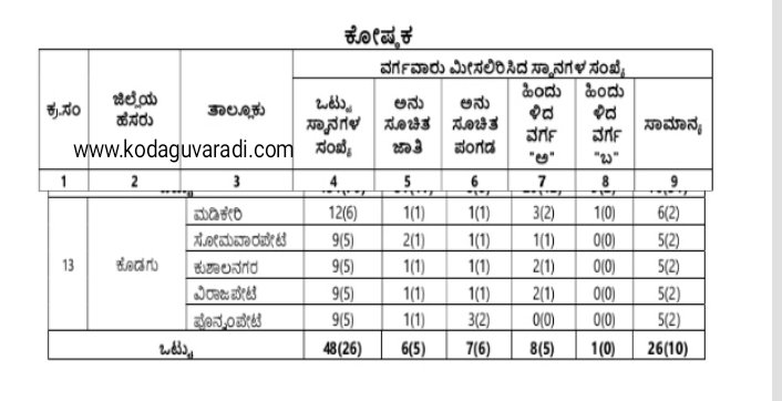 ಕೊಡಗು ಜಿಲ್ಲೆಯ ತಾಲ್ಲೂಕು ಪಂಚಾಯತಿ ಹಾಗೂ ಜಿಲ್ಲಾ ಪಂಚಾಯಿತ್ ಸದಸ್ಯ ಸ್ಥಾನಗಳ ವರ್ಗವಾರು ಮೀಸಲಾತಿ ನಿಗದಿಯ ಅಧಿಸೂಚನೆ ಗ್ರಾಮೀಣಾಭಿವೃದ್ಧಿ ಮತ್ತು ಪಂಚಾಯತ್ ರಾಜ್ ಇಲಾಖೆ (ಆರ್ಡಿಪಿಆರ್) image 3