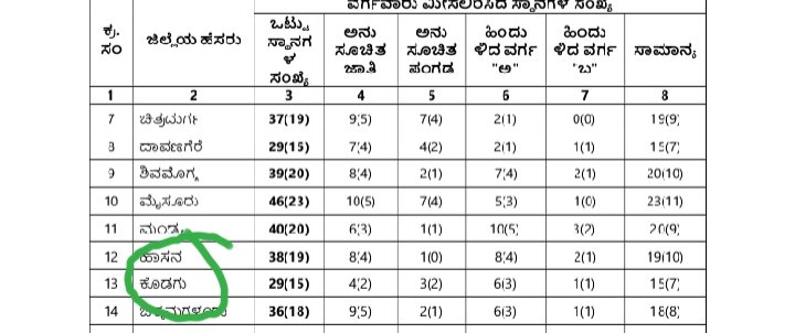 ಕೊಡಗು ಜಿಲ್ಲೆಯ ತಾಲ್ಲೂಕು ಪಂಚಾಯತಿ ಹಾಗೂ ಜಿಲ್ಲಾ ಪಂಚಾಯಿತ್ ಸದಸ್ಯ ಸ್ಥಾನಗಳ ವರ್ಗವಾರು ಮೀಸಲಾತಿ ನಿಗದಿಯ ಅಧಿಸೂಚನೆ ಗ್ರಾಮೀಣಾಭಿವೃದ್ಧಿ ಮತ್ತು ಪಂಚಾಯತ್ ರಾಜ್ ಇಲಾಖೆ (ಆರ್ಡಿಪಿಆರ್) image 5