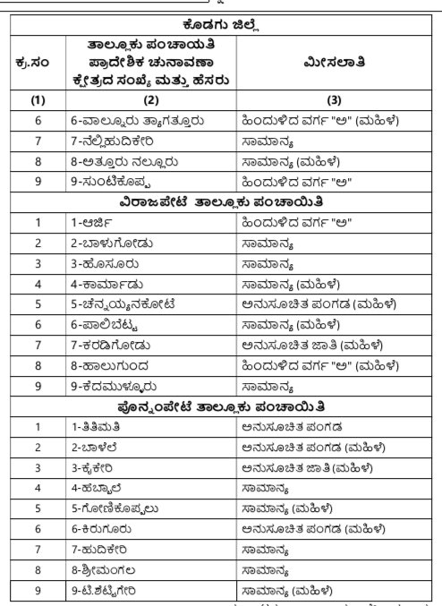 ಕೊಡಗು ಜಿಲ್ಲಾ ತಾಲ್ಲೂಕು ಪಂಚಾಯಿತಿ ಕ್ಷೇತ್ರಗಳ ಮೀಸಲಾತಿ ಕರಡು ಅಧಿಸೂಚನೆ ಪ್ರಕಟ: ಆಕ್ಷೇಪಣೆಗೆ ಅ. 19 ಕೊನೆಯ ದಿನ image 4