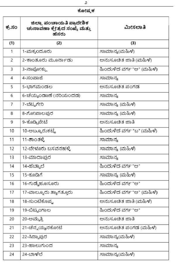 ಕೊಡಗು ಜಿಲ್ಲಾ ಪಂಚಾಯಿತಿ ಕ್ಷೇತ್ರಗಳ ಮೀಸಲಾತಿ ಕರಡು ಅಧಿಸೂಚನೆ ಪ್ರಕಟ: ಆಕ್ಷೇಪಣೆ ಸಲ್ಲಿಕೆಗೆ ಅಕ್ಟೋಬರ್ 19 ಕೊನೆಯ ದಿನ image 3